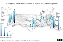 Top 30 largest cities in the U.S., ranked in order by the percentage of homes that have swimming pools. The taller and darker the bar, the more pools the city has.