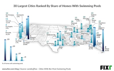 Top 30 largest cities in the U.S., ranked in order by the percentage of homes that have swimming pools. The taller and darker the bar, the more pools the city has.