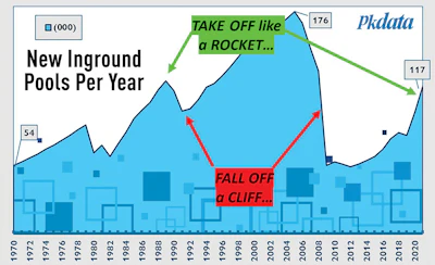 The ups and downs of pool construction since 1970.
