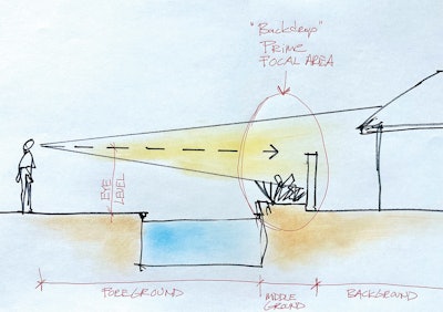 Diagrama A: Miramos a través del espacio hasta los elementos a la altura de los ojos en todo el patio.