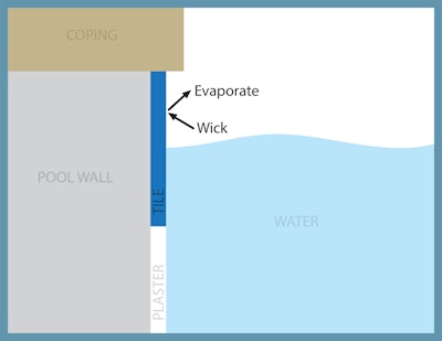 Wicking.