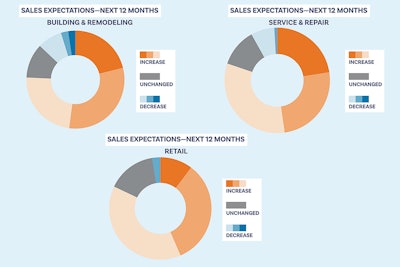 Pool and spa sales expectations over the next 12 months broken down by sector — building, service and retail. The dark orange arc (significant increase) depicts the usual strength of the service sector, followed by construction and retail. However, the overall dominance of orange (at least some increase) in all three sectors indicates an overall sense of industry optimism despite headwinds described in the Pulse report.