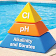 Pool chemistry pyramid showing three levels: Chlorine (Cl) at top, pH in middle, and Alkalinity and Borates at base, displayed poolside.
